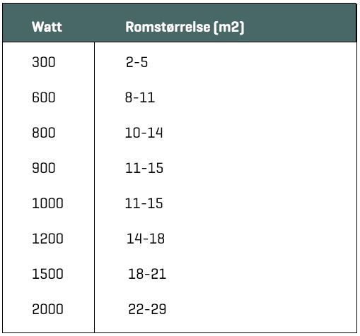 Tabell på hvor mange watt per kvadratmeter for varmeovn i bolig